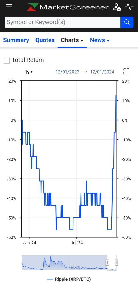 瑞波幣/btc % + 分歧