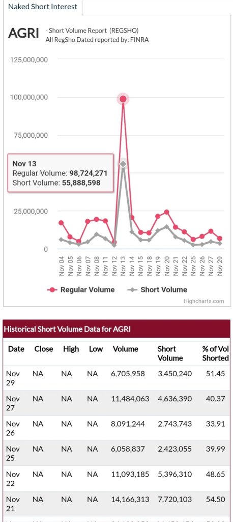 ridiculous shorted volume