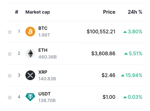 High Hopes to pass ETH then BTC