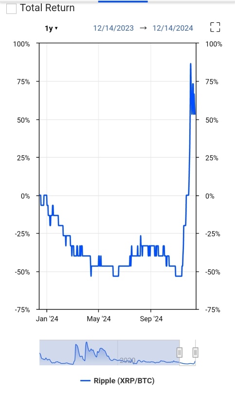 リップルはXRP/BTCから再び上昇しています