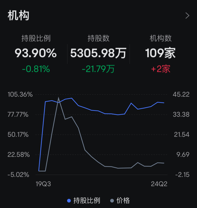 $Black Diamond Therapeutics (BDTX.US)$ 机构持股94%，股票操纵很厉害