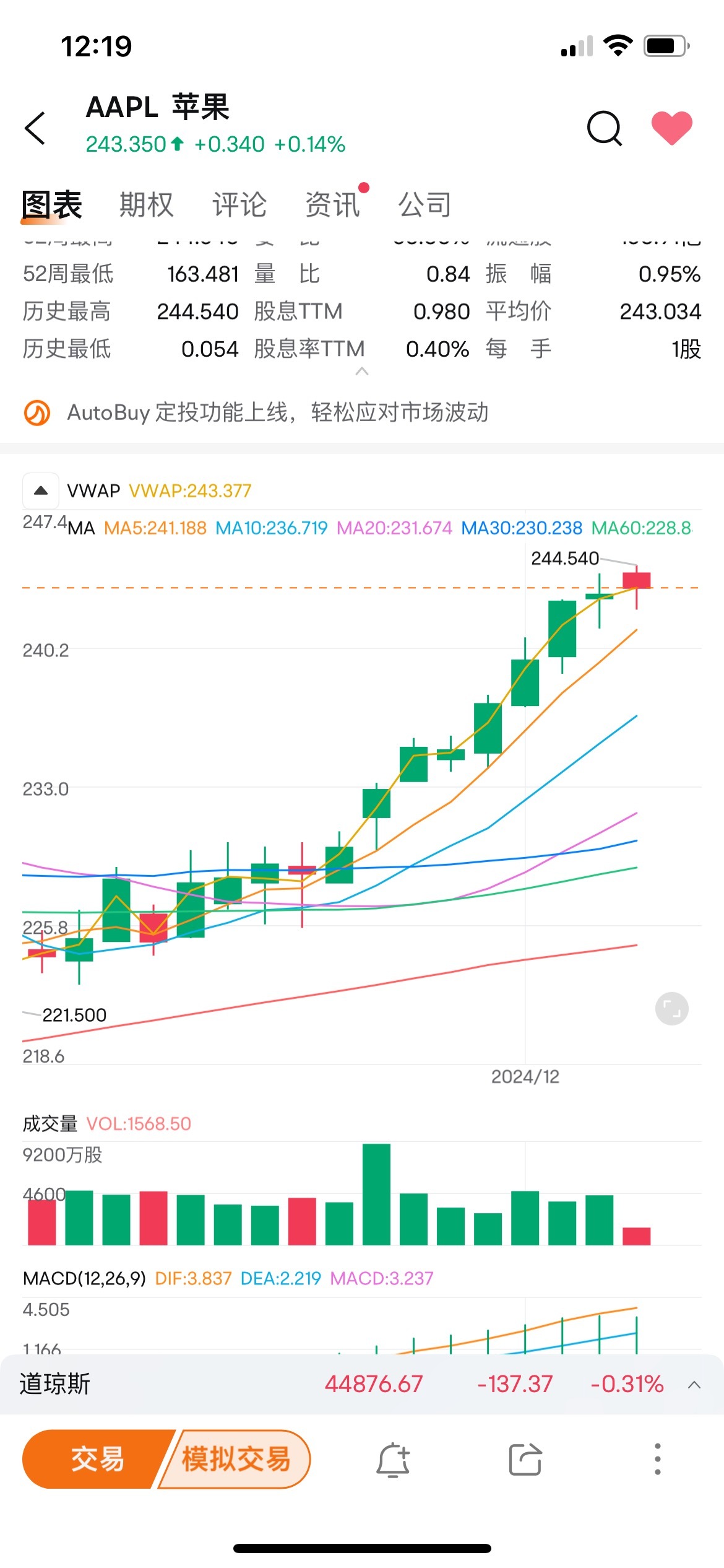 成交量不大，但价格仍高于昨天，应该不错