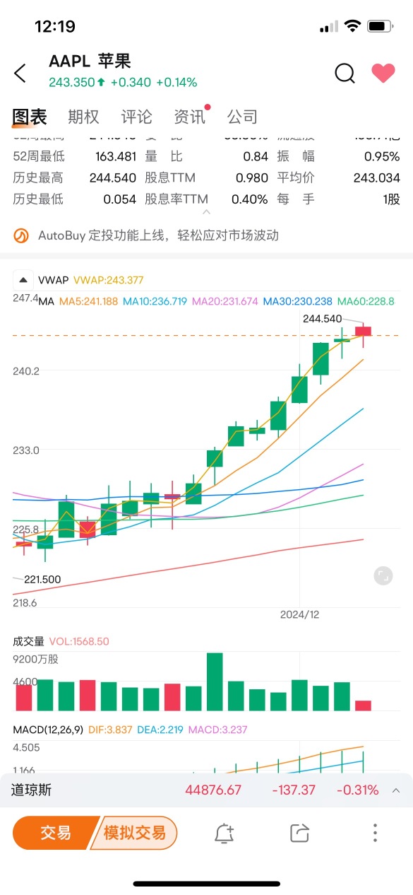 Small volume and still higher price than yesterday, should be good