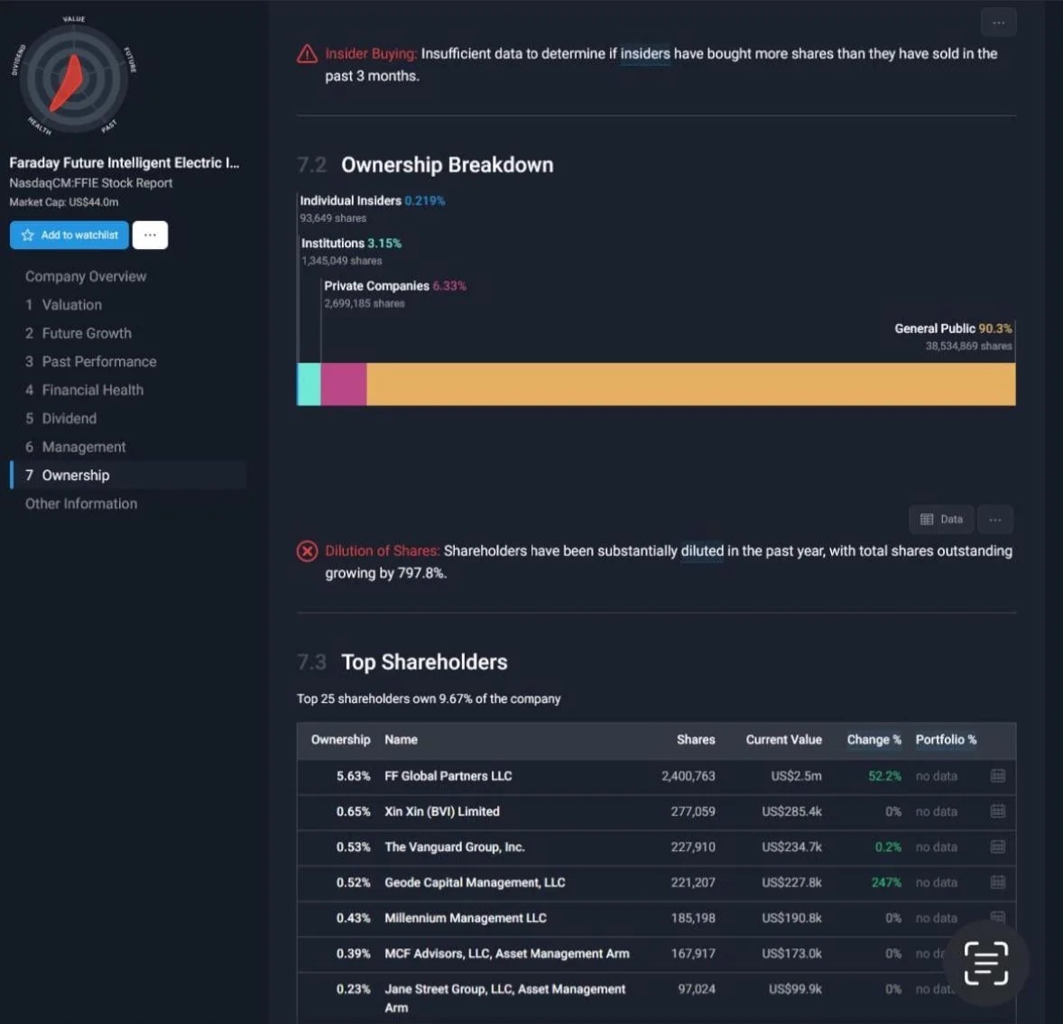 我们拥有90%的股票。周五股价下跌的唯一原因是对冲基金的协同攻击。