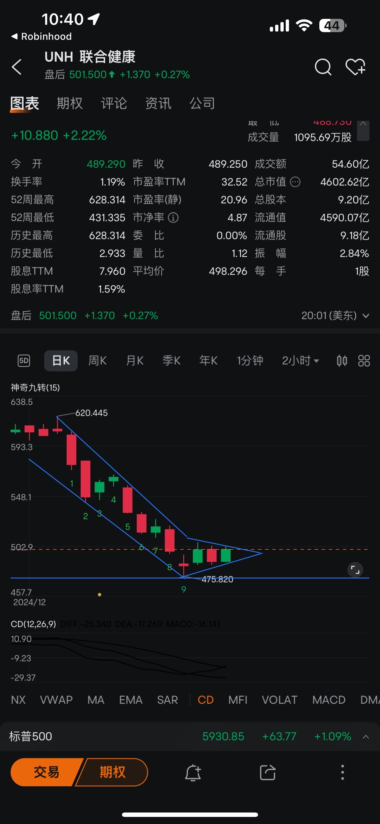 $聯合健康 (UNH.US)$ 咋畫出一隻🦶🏻出來😂