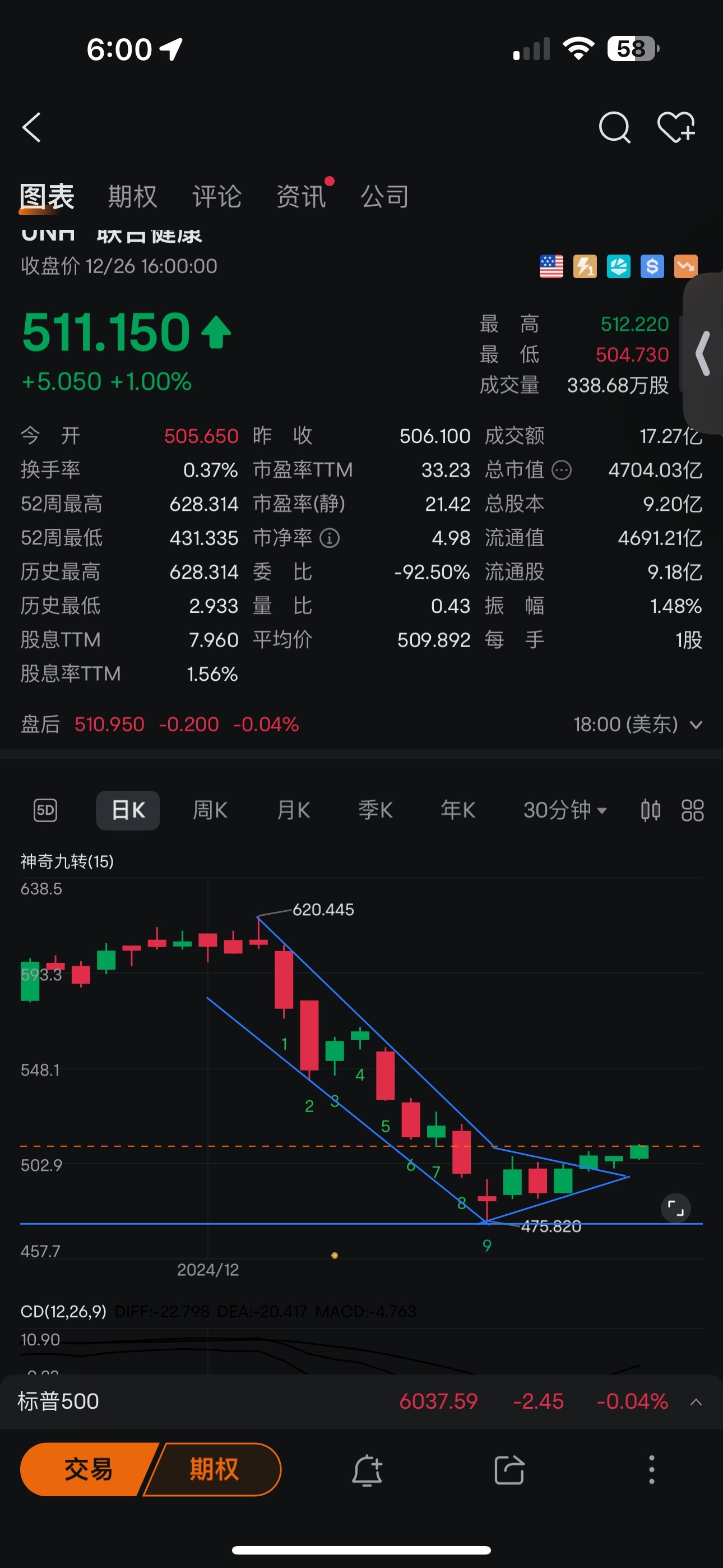 $聯合健康 (UNH.US)$ 腳出去了（看漲）