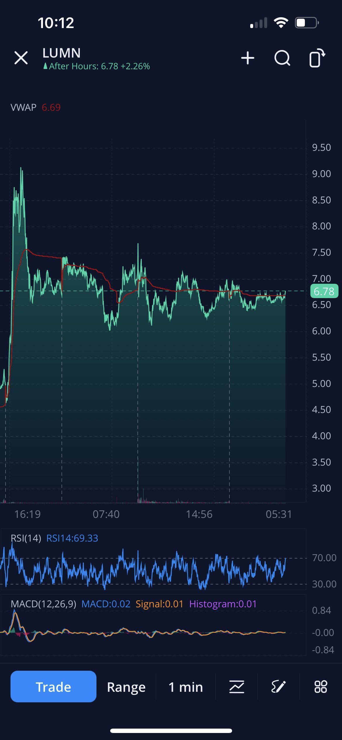 LUMN -LOOKING READY FOR A LEG UP -see chart