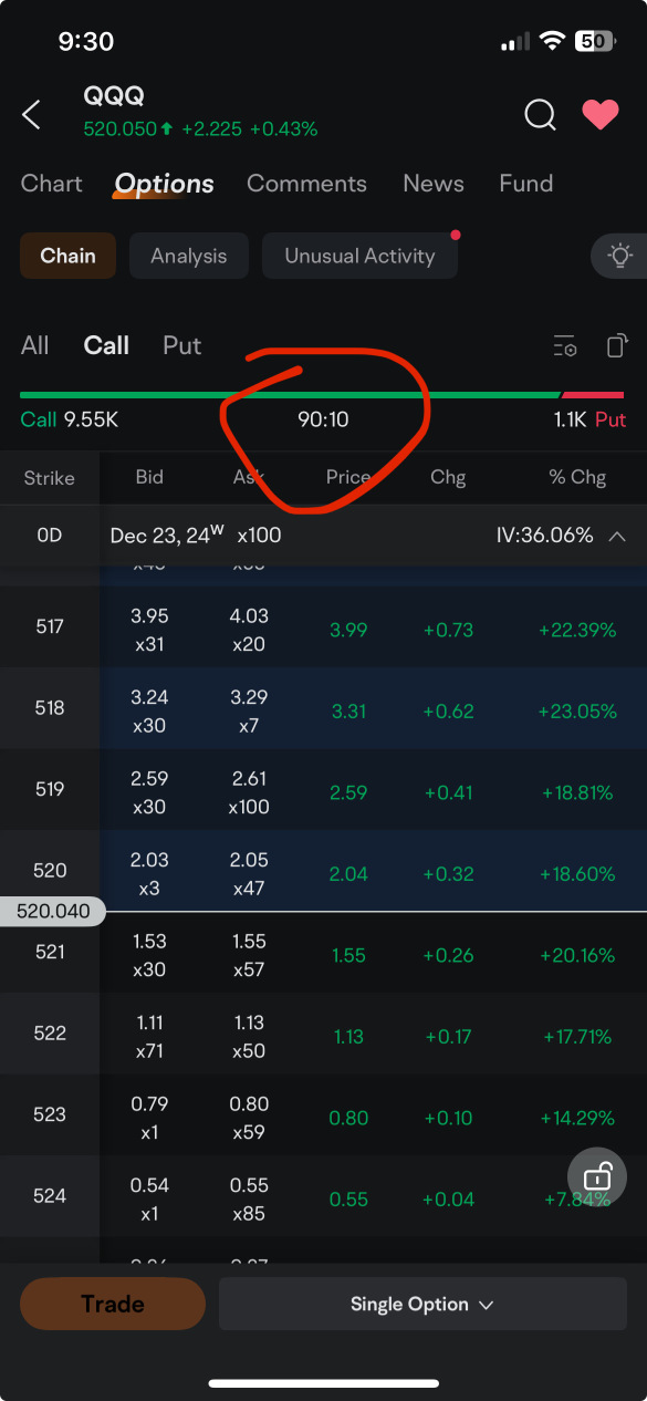 lmao so bearish. too many bulls buying calls