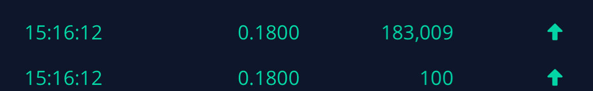 $Kintara Therapeutics (KTRA.US)$ Someone just Bought lots of Shares on this Dip : 183k shares at 0.18🧐