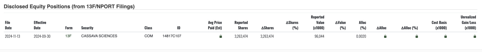 $Cassava Sciences (SAVA.US)$ 大型机构购买更多股份，2024年11月13日 - BlackRock，Inc.提交了一份13F-HR表格，披露拥有价值96044040美元的cassava sciences, Inc.（US：SAVA）3263474股股份。