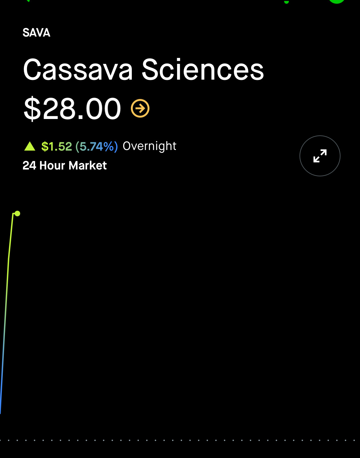 $Cassava Sciences (SAVA.US)$ SAVA目前在星期日的隔夜交易中上漲5％？有一些看好的情況正在發生 🚀