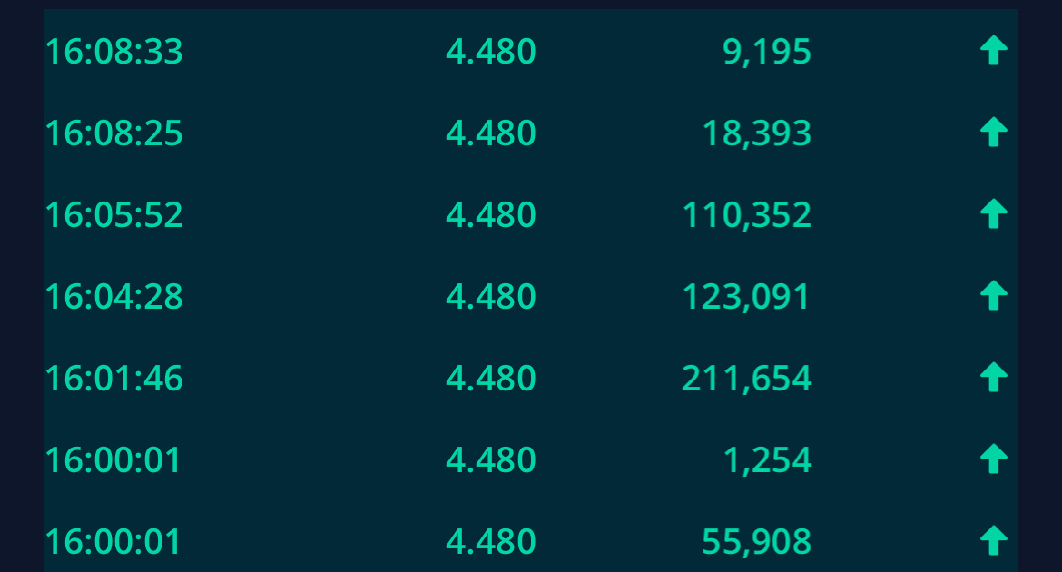 $TuHURA Biosciences (HURA.US)$  They are buying a lot . Very Bullish for Hura as this will explode!!!