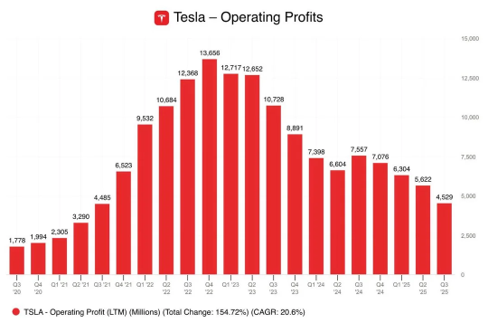 TSLA: The 70% Profit Wipeout — Disaster or "The Great Pivot"?