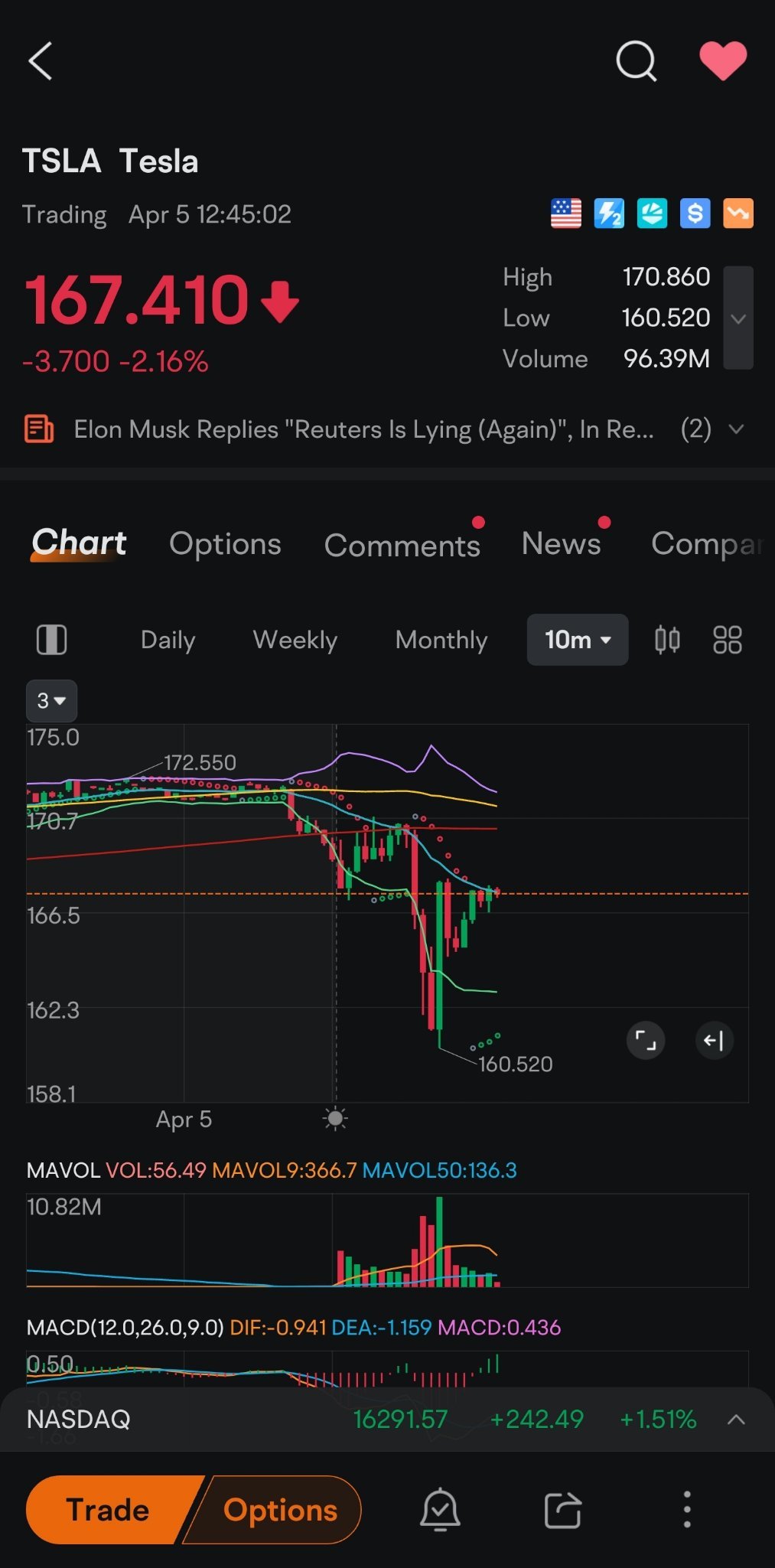 watch for pop above 168