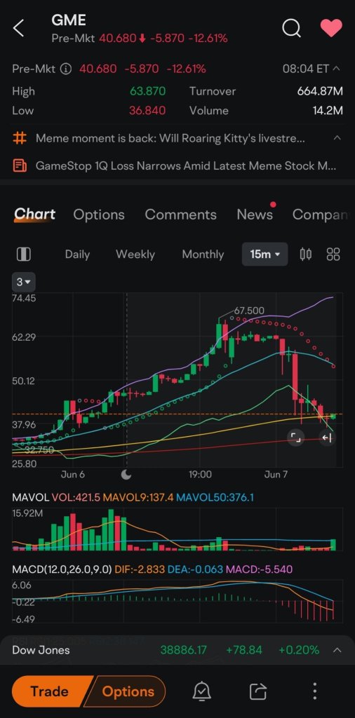 大男孩剛剛在 GME 上載大量