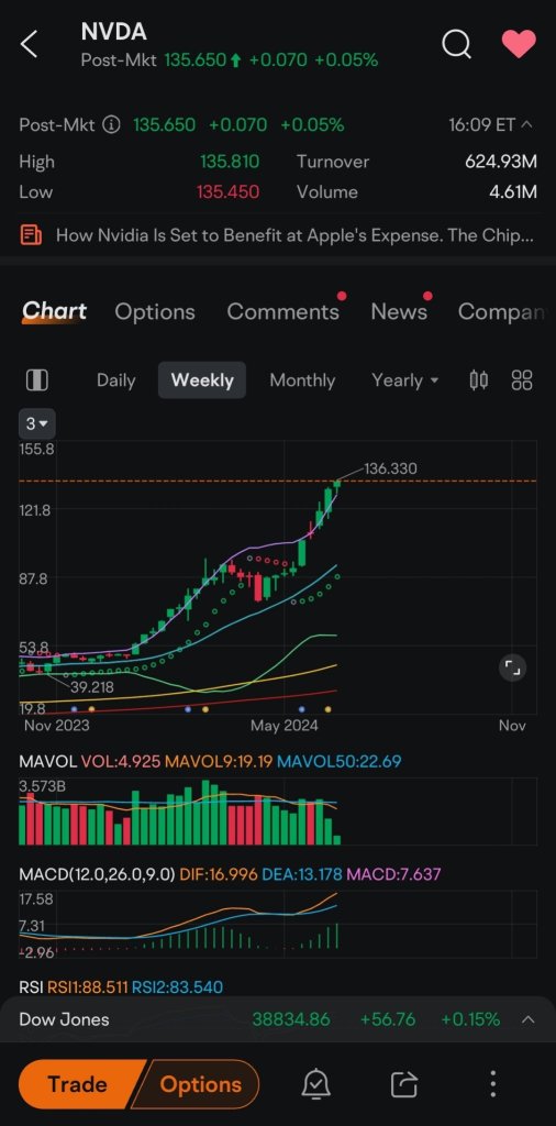 我知道你認為 NVDA 會永遠運行