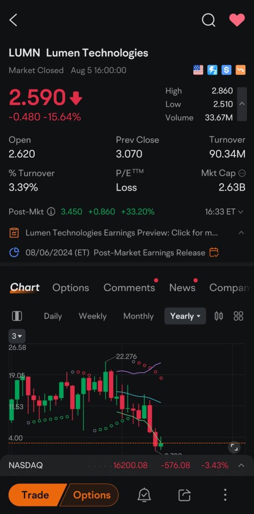 ルーメンテクノロジーズはアフターアワーズで30%増加しました。