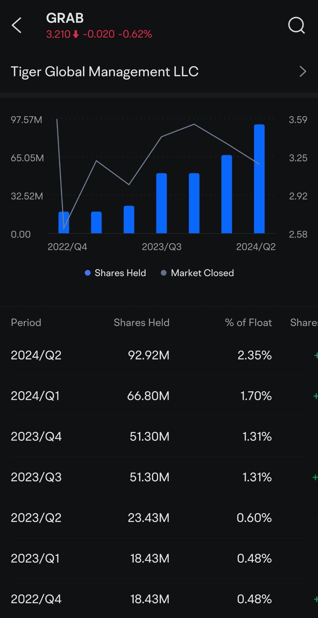 Tiger Global brought more GRAB