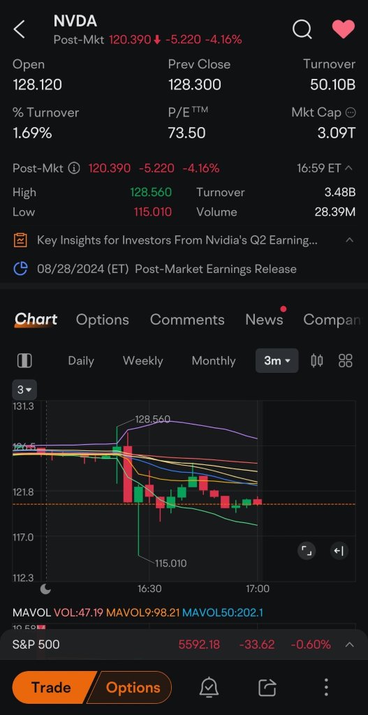 根据技术分析，看起来更有可能下跌而不是上涨。