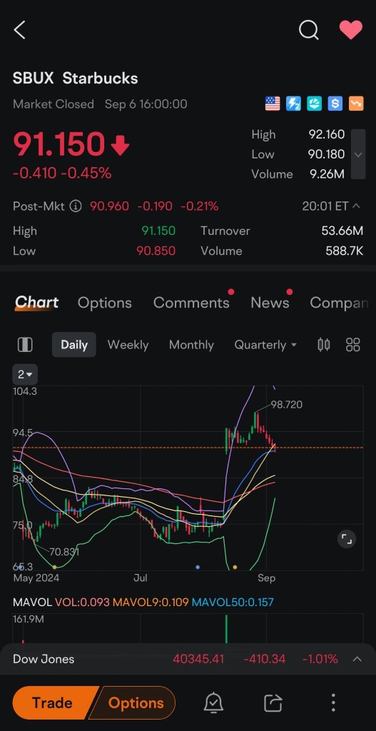 警告：星巴克股价低于90.29