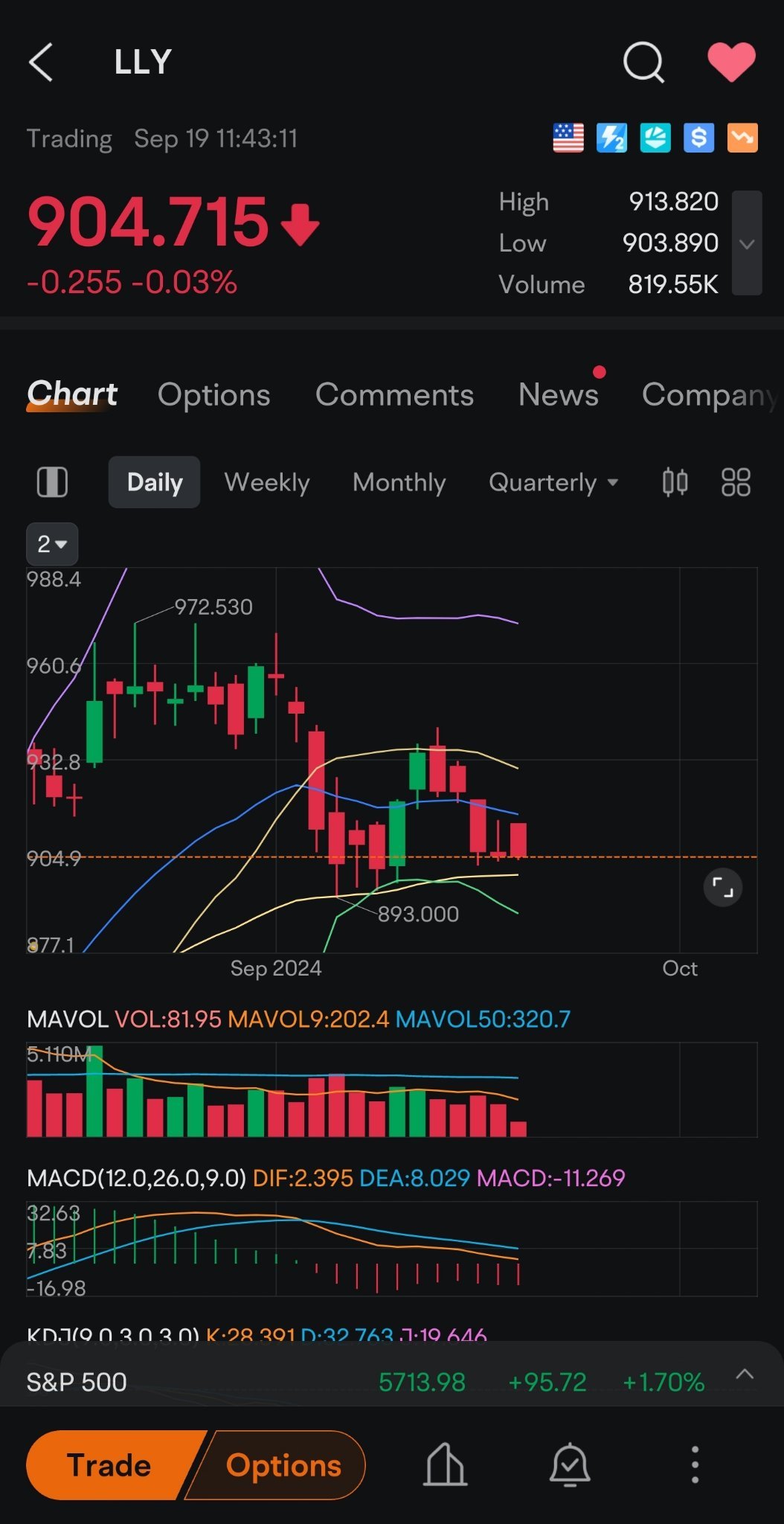 今天LLY上涨了9点，现在它是红色的!