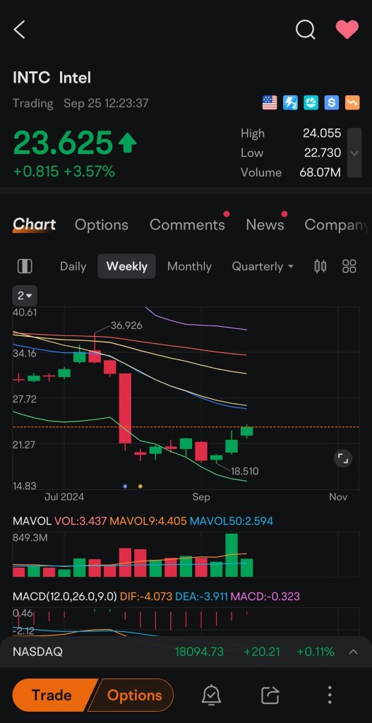 INTC is slowly creeping up