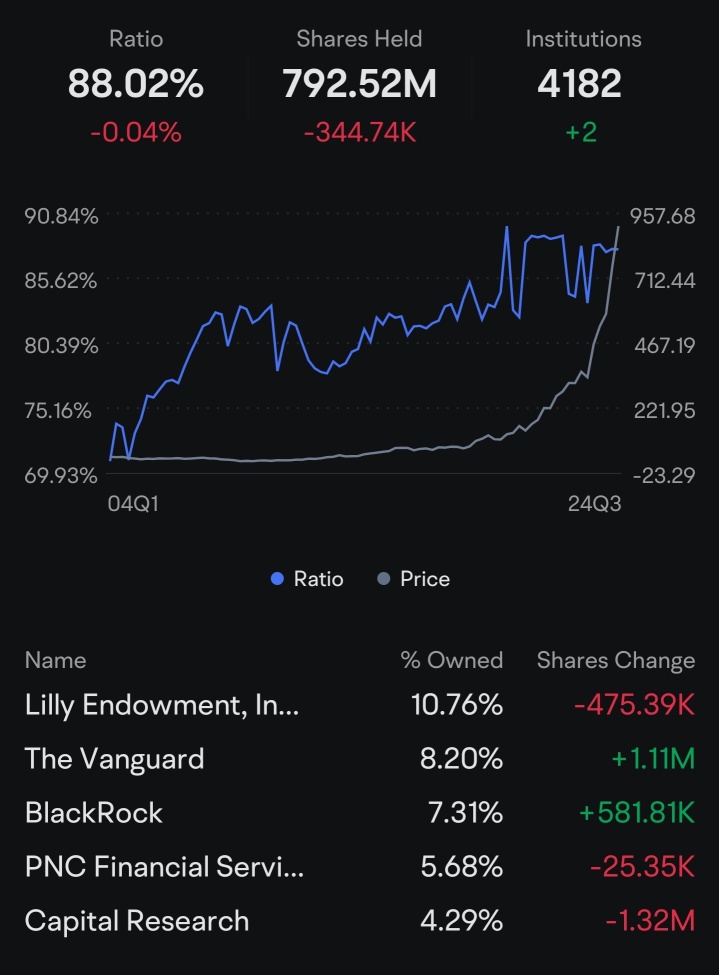 What does it say when your own endowment fund is sell!