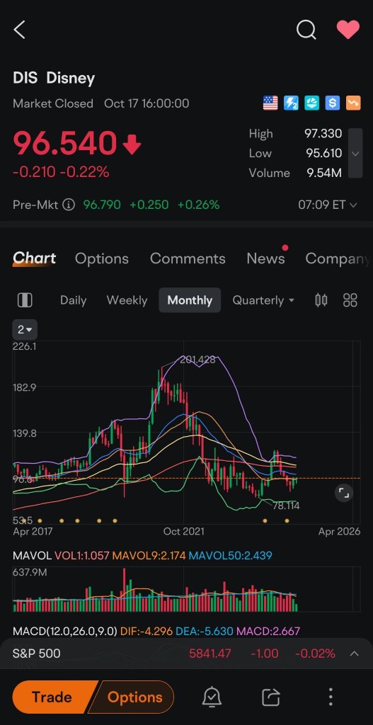 如果NFLX市值为2950亿，那么迪士尼应该价值多少？