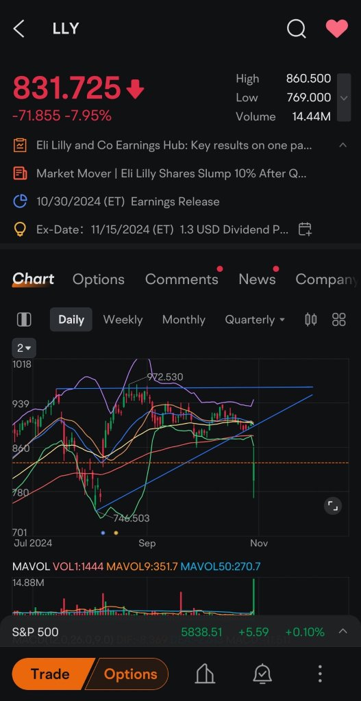 LLY Option chain lockout?