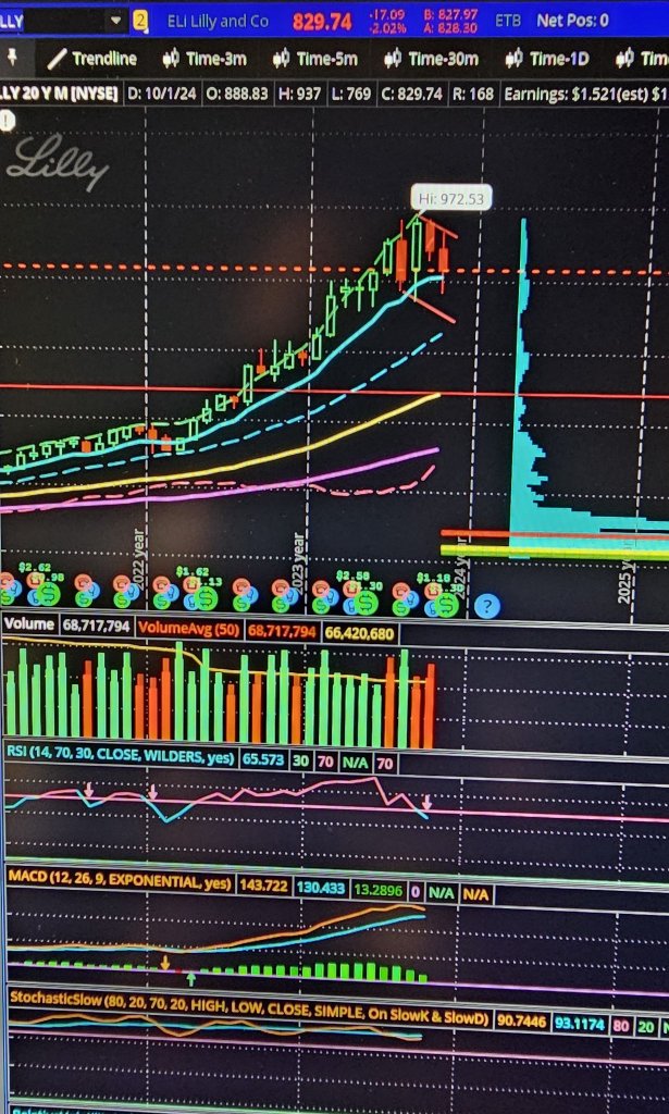 LLY 看起来不太好