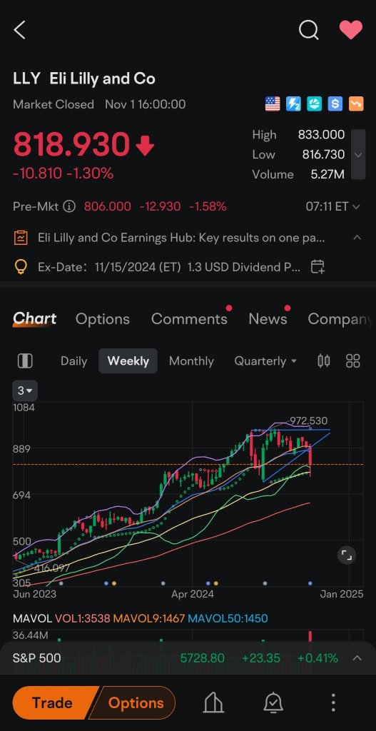 LLY down $13 in premarket without news!