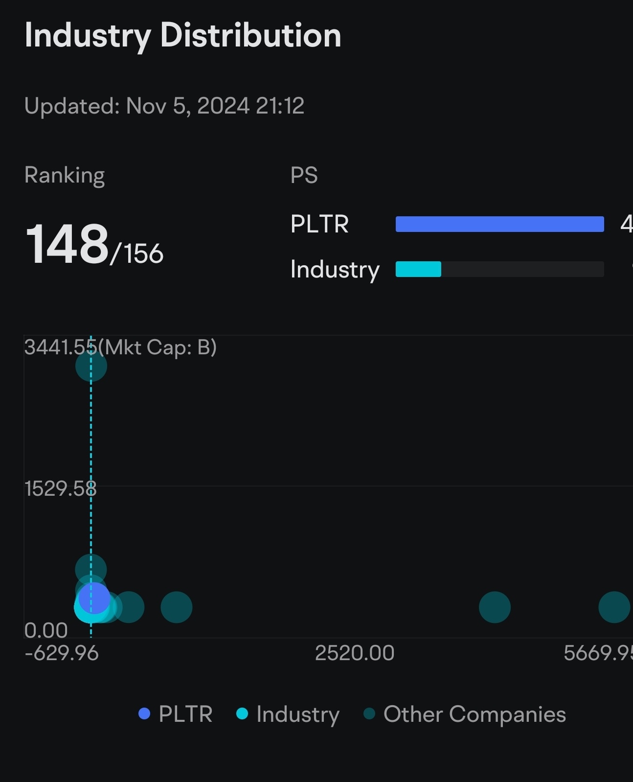 Do you think PLTR is overvalued?