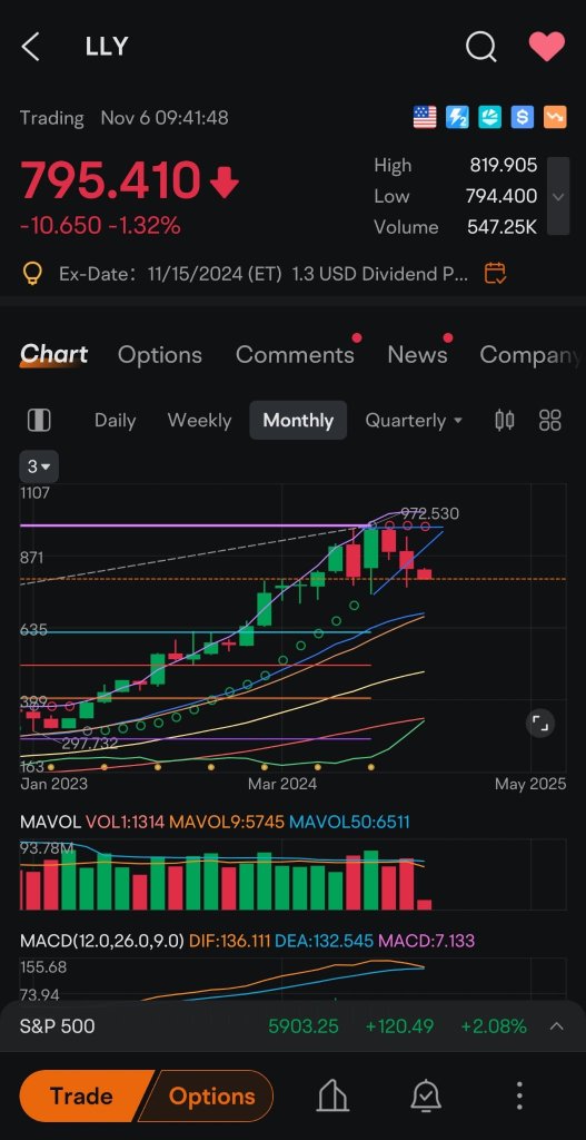 LLYは800ドルを下回っています