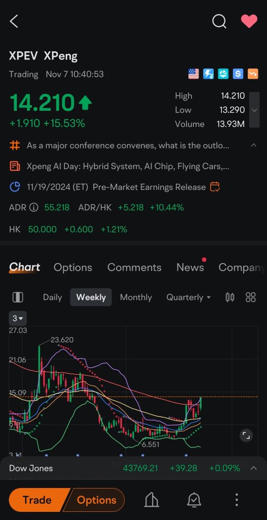 We have a breakout if we close above $13.73