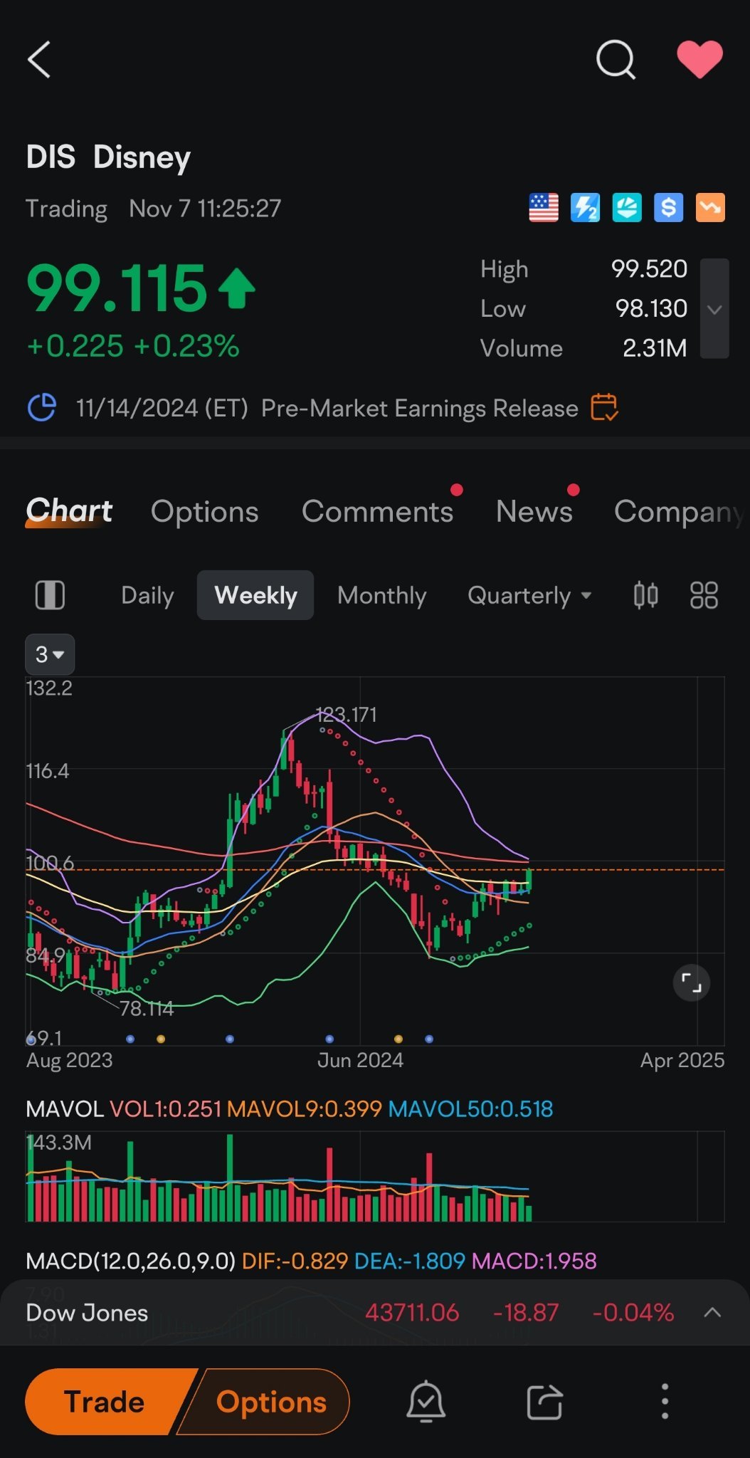 迪士尼即將突破100美元