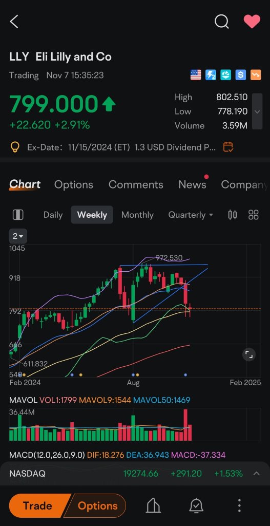 禮來圖表已經走鐘了