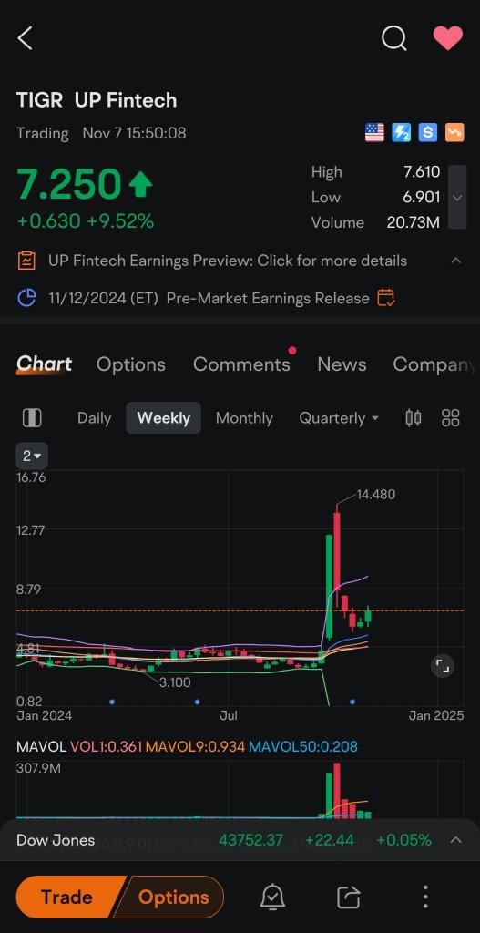 Brought TIGR, Nov 12 earnings