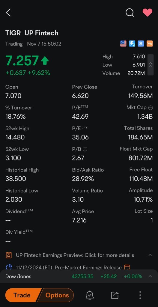 Brought TIGR, Nov 12 earnings