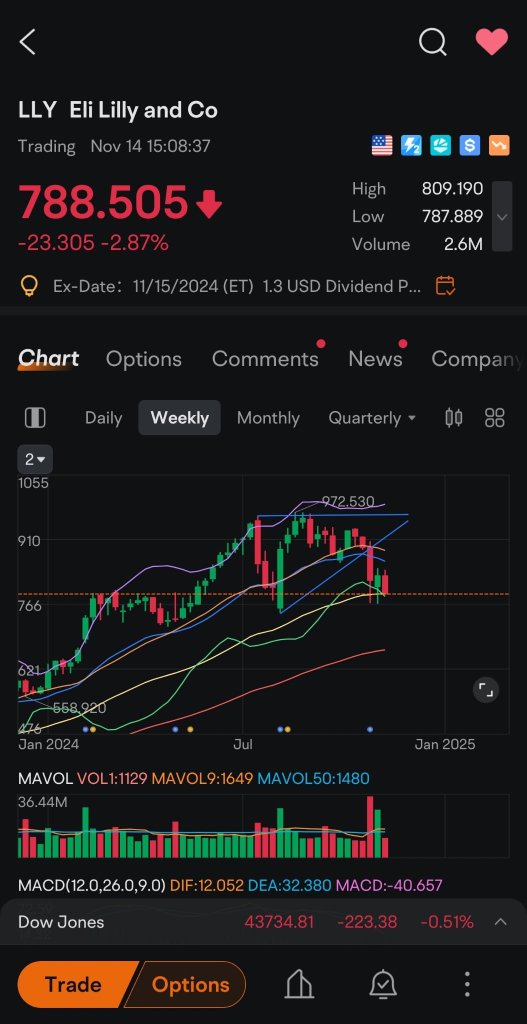 Alert  LLY -  Watchout for close below 746.50