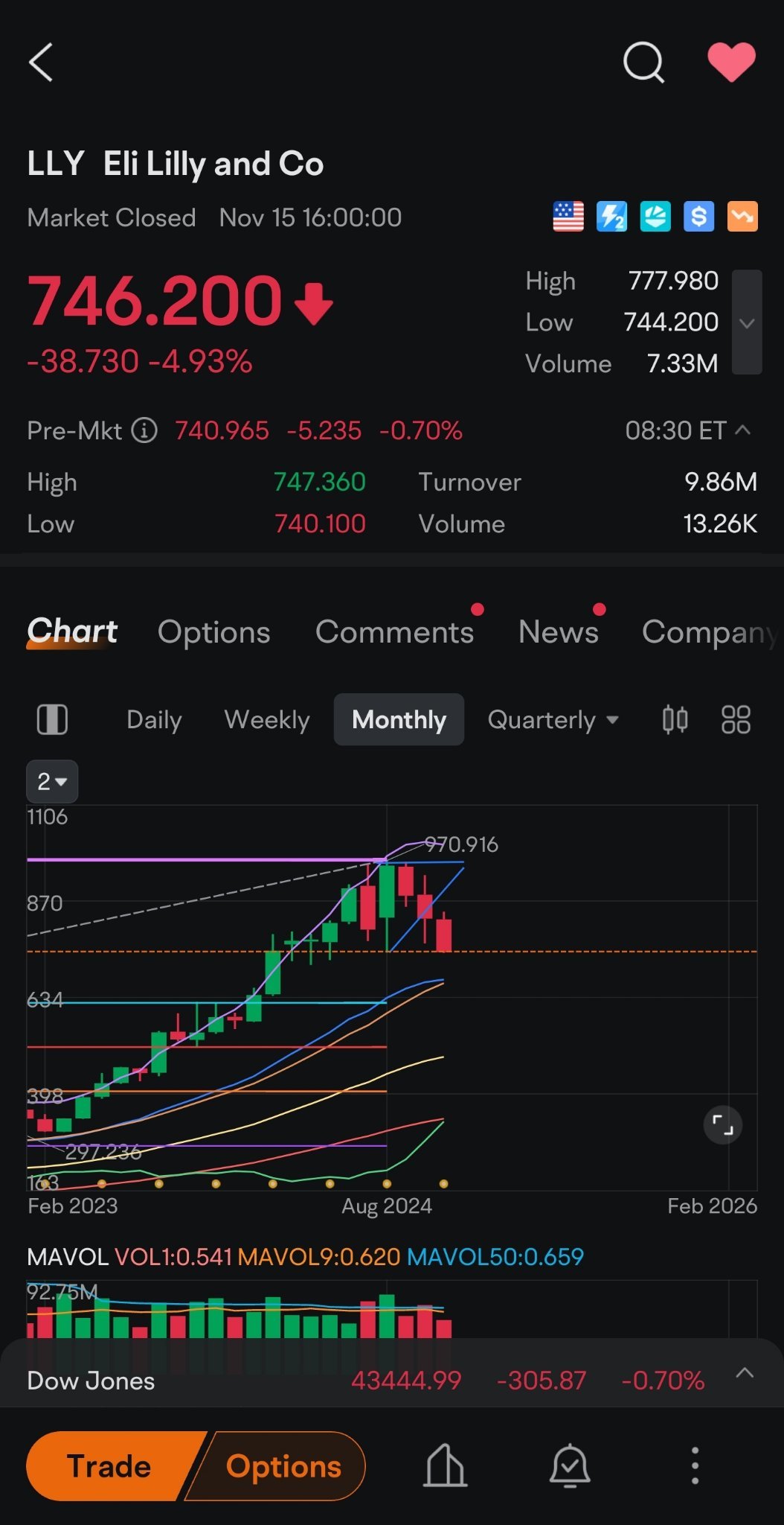 Yo,  LLY is below support in Premarket