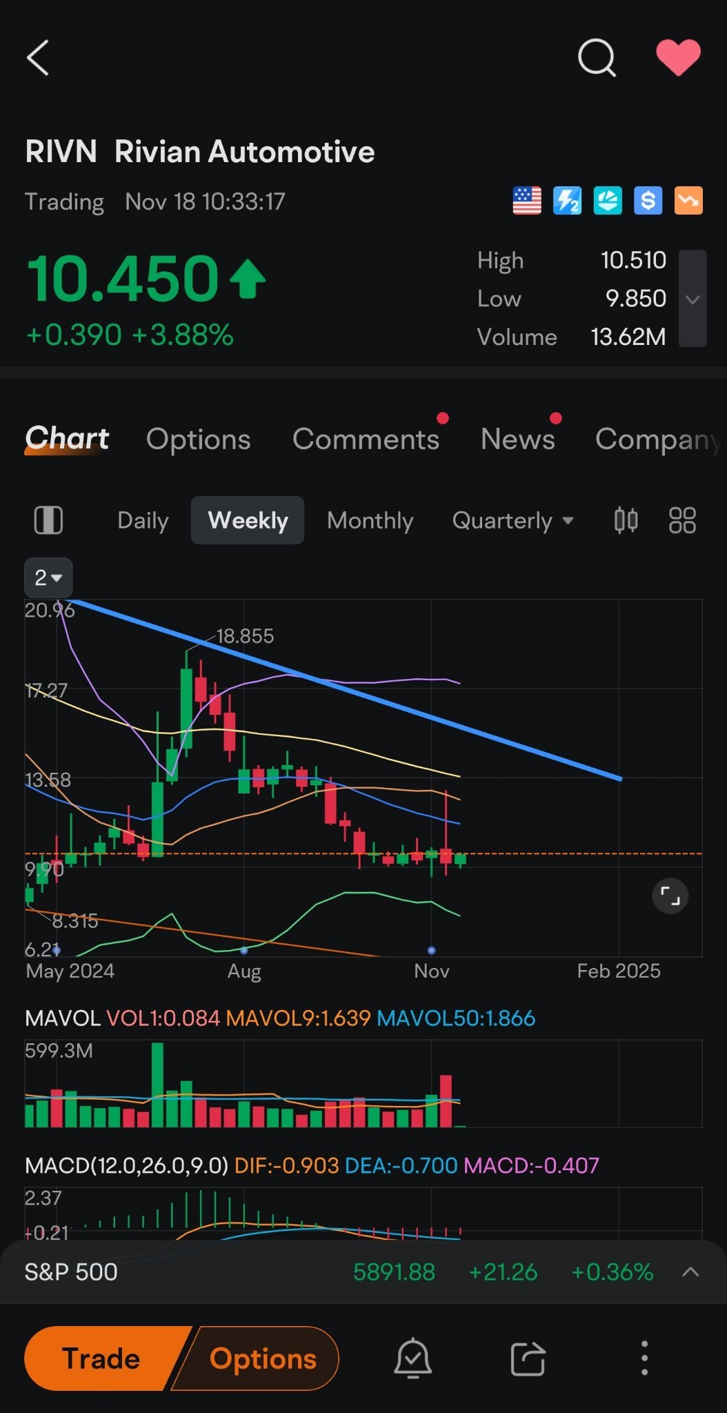 警告-RIVN本周要密切关注突破或跌破。