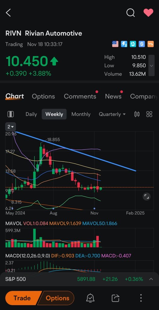 Alert-RIVN watch for breakout or breakdown this week.