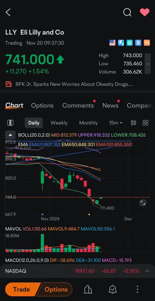 Alert-LLY moving to close the gap at 744.20