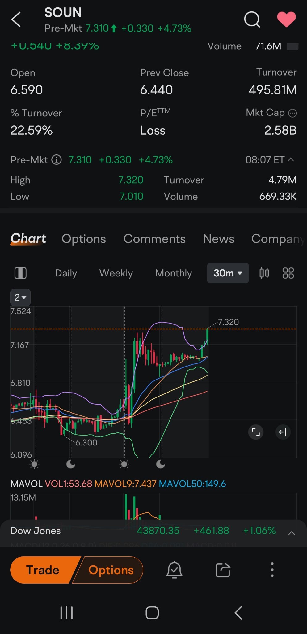 SOUN is booking in premarket