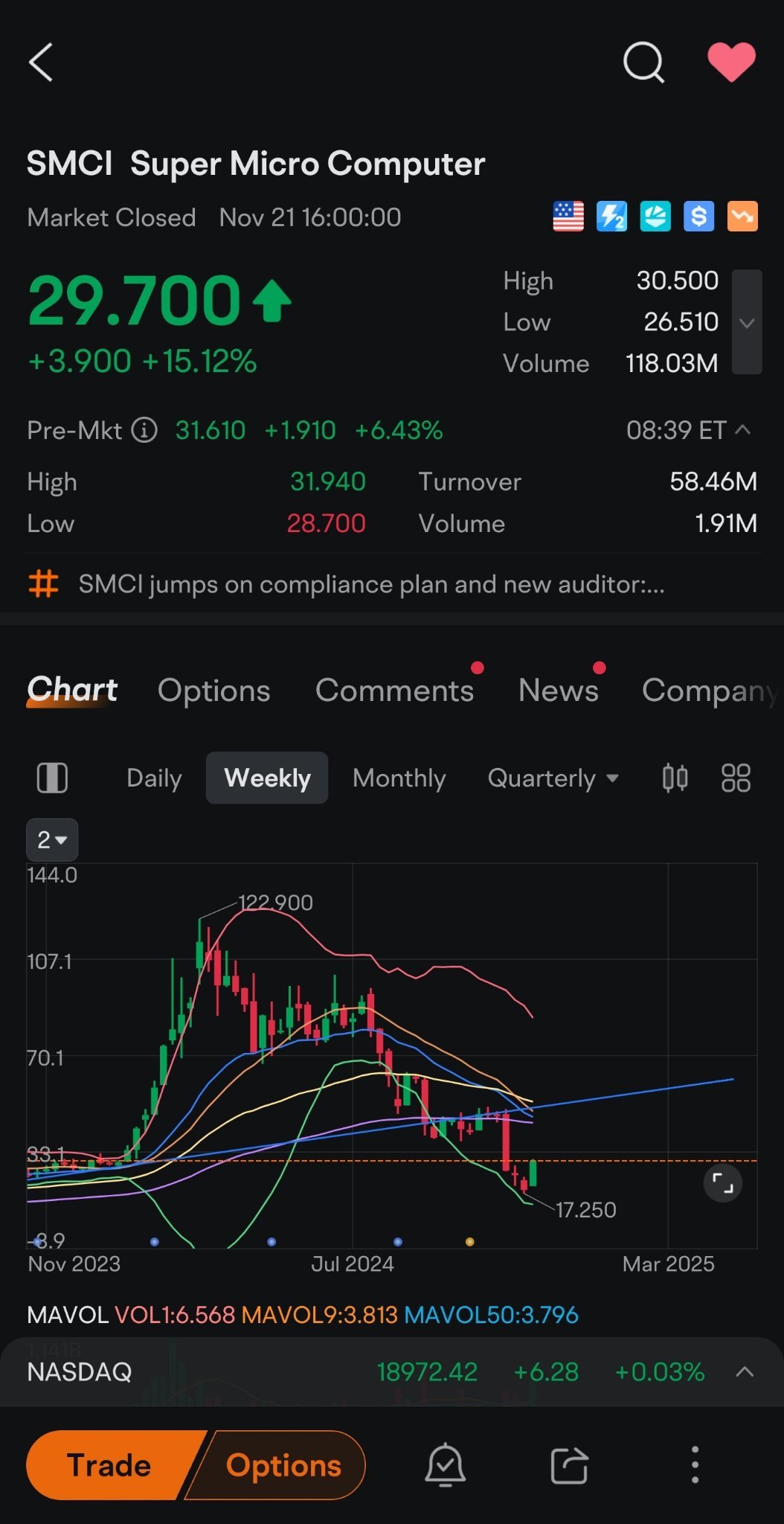 SMCI sneak over $30 in premarket