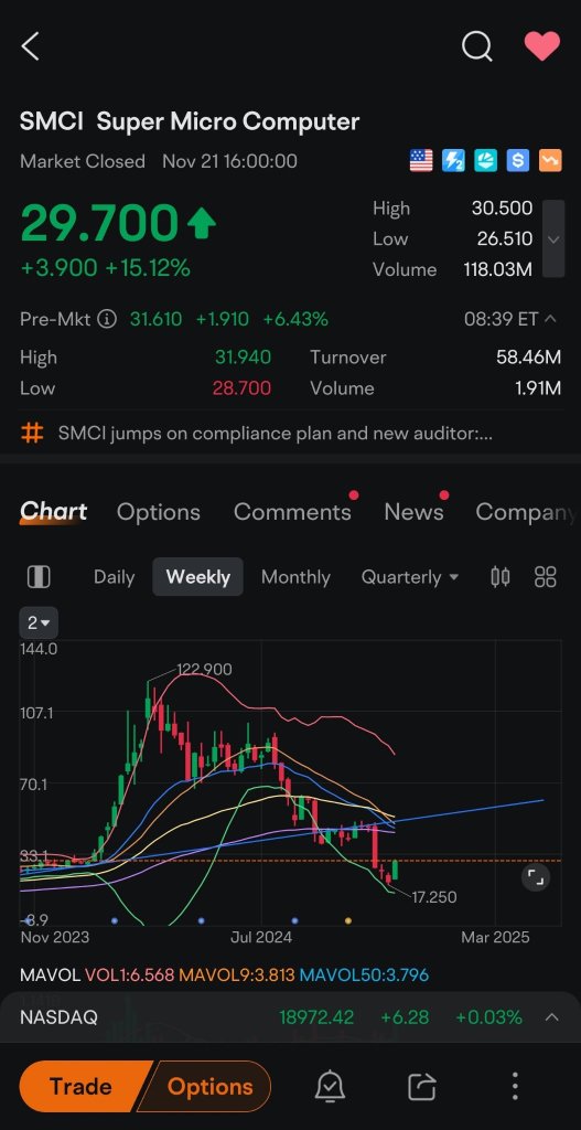 SMCI sneak over $30 in premarket 