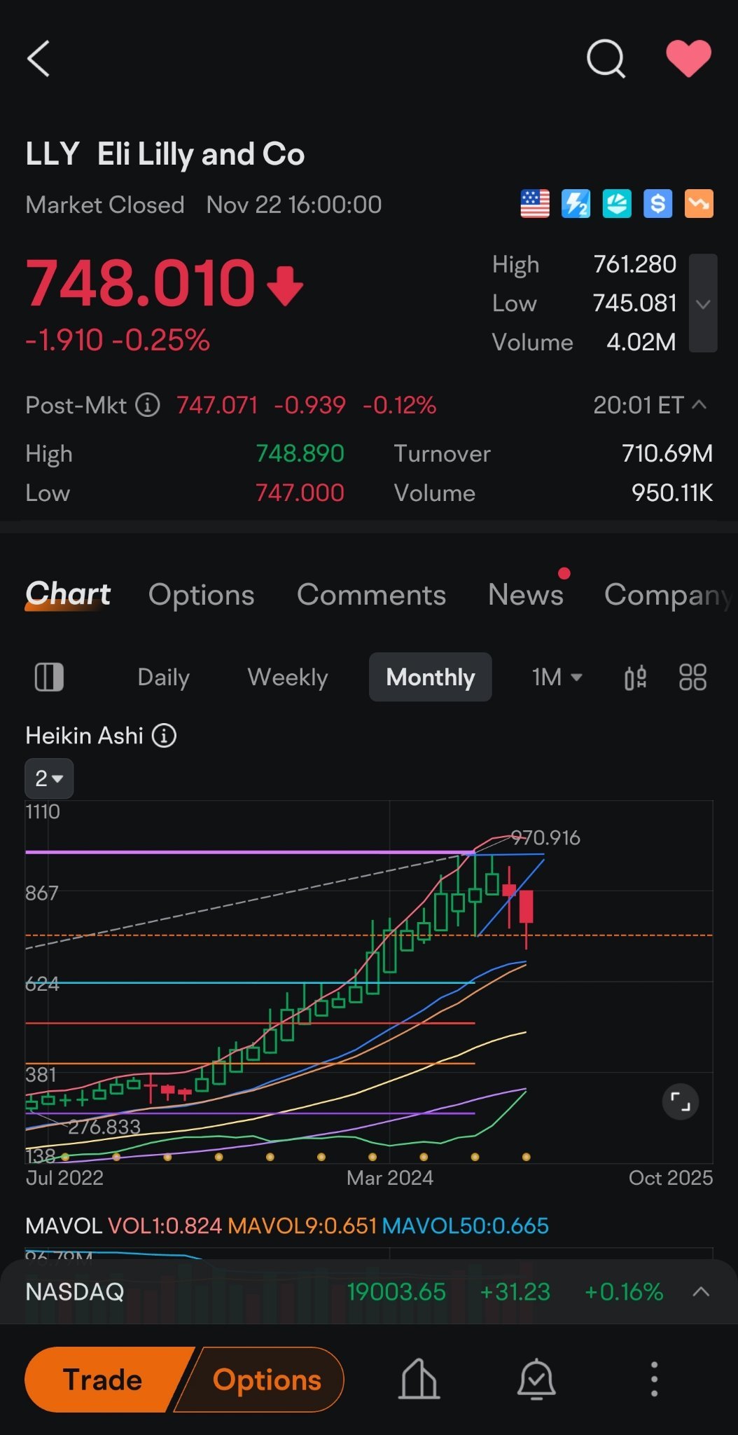 Alert-What do you see in LLY that I don't?