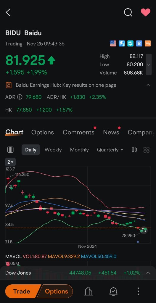 BIDU is moving hard