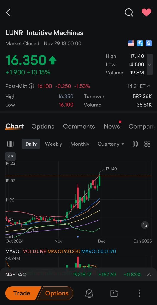 LUNRは11.20％上昇しています