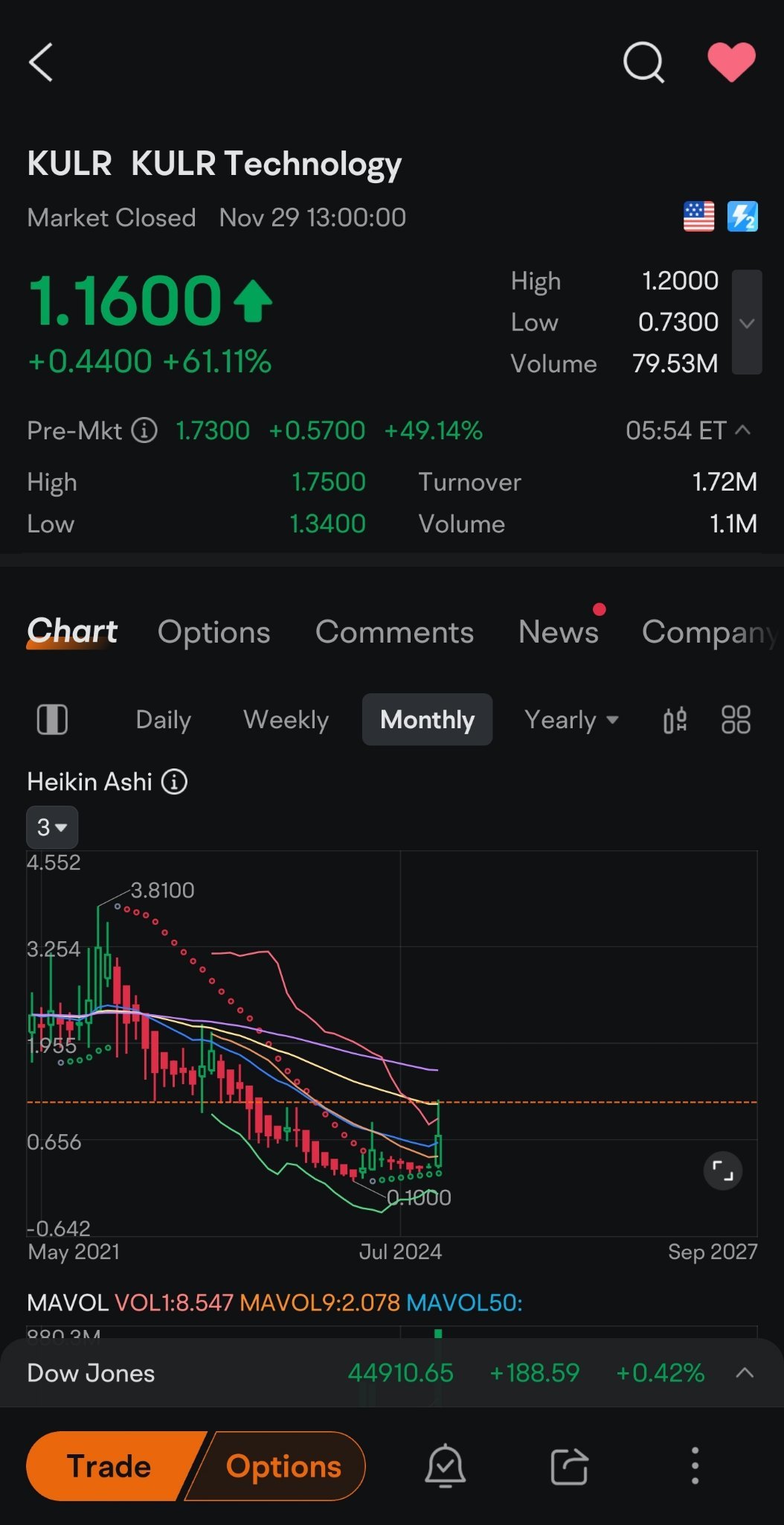 KULR is up 48% in premarket at 1.72